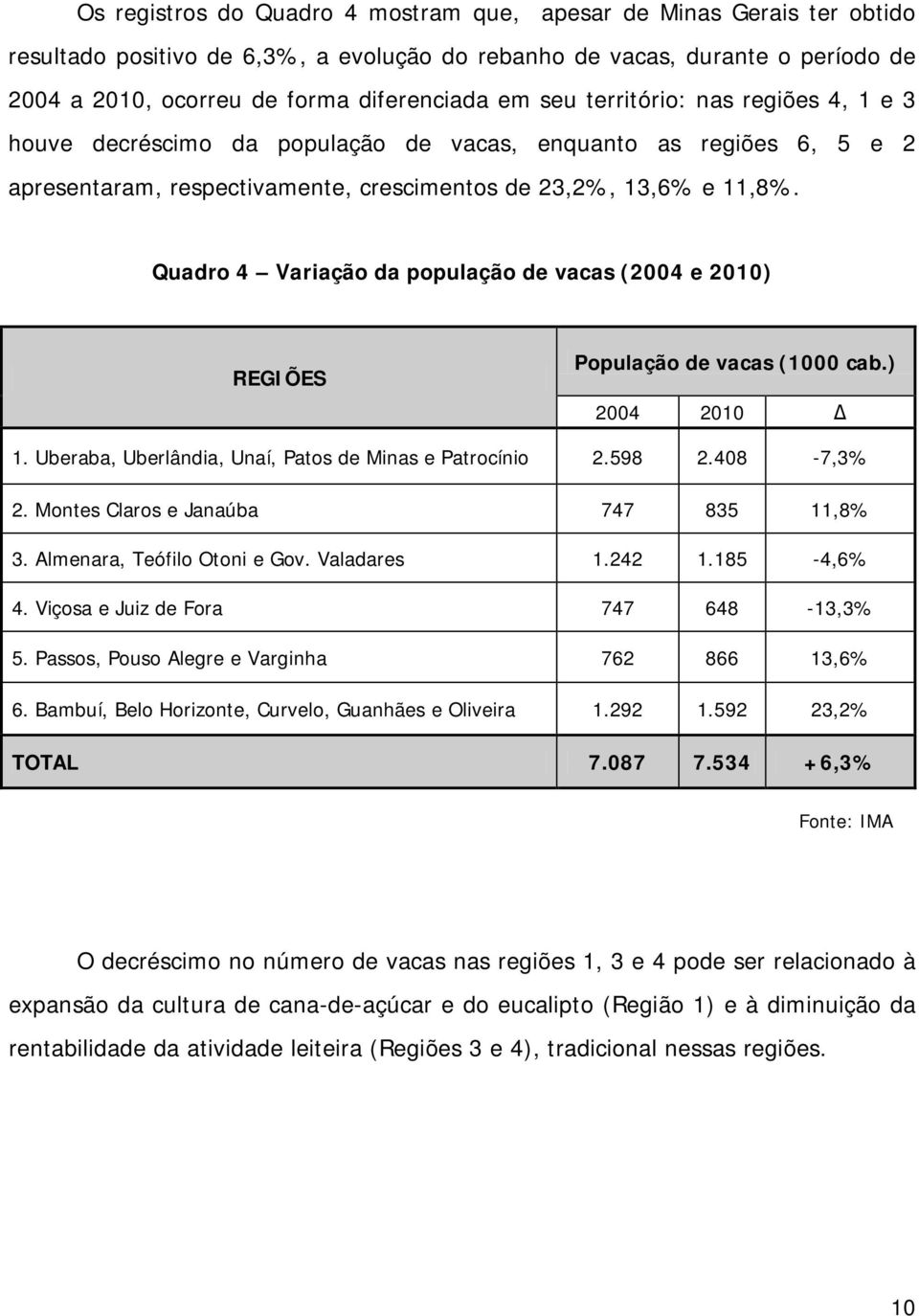 Quadro 4 Variação da população de vacas (2004 e 2010) REGIÕES População de vacas (1000 cab.) 2004 2010 1. Uberaba, Uberlândia, Unaí, Patos de Minas e Patrocínio 2.598 2.408-7,3% 2.