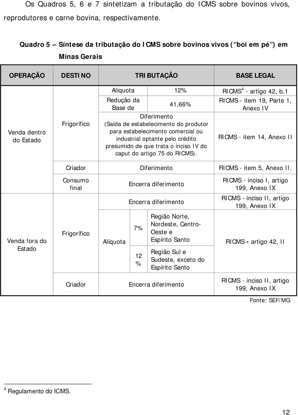 1 Redução da RICMS - item 19, Parte 1, 41,66% Base de Anexo IV Diferimento (Saída de estabelecimento do produtor para estabelecimento comercial ou industrial optante pelo crédito RICMS - item 14,