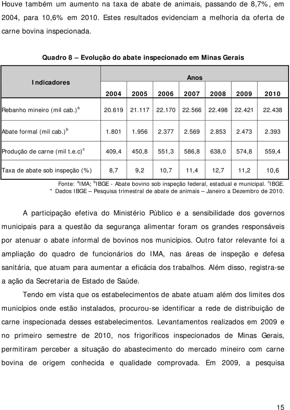 438 Abate formal (mil cab.) b 1.801 1.956 2.377 2.569 2.853 2.473 2.393 Produção de carne (mil t.e.c) c 409,4 450,8 551,3 586,8 638,0 574,8 559,4 Taxa de abate sob inspeção (%) 8,7 9,2 10,7 11,4 12,7 11,2 10,6 Fonte: a IMA; b IBGE - Abate bovino sob inspeção federal, estadual e municipal.