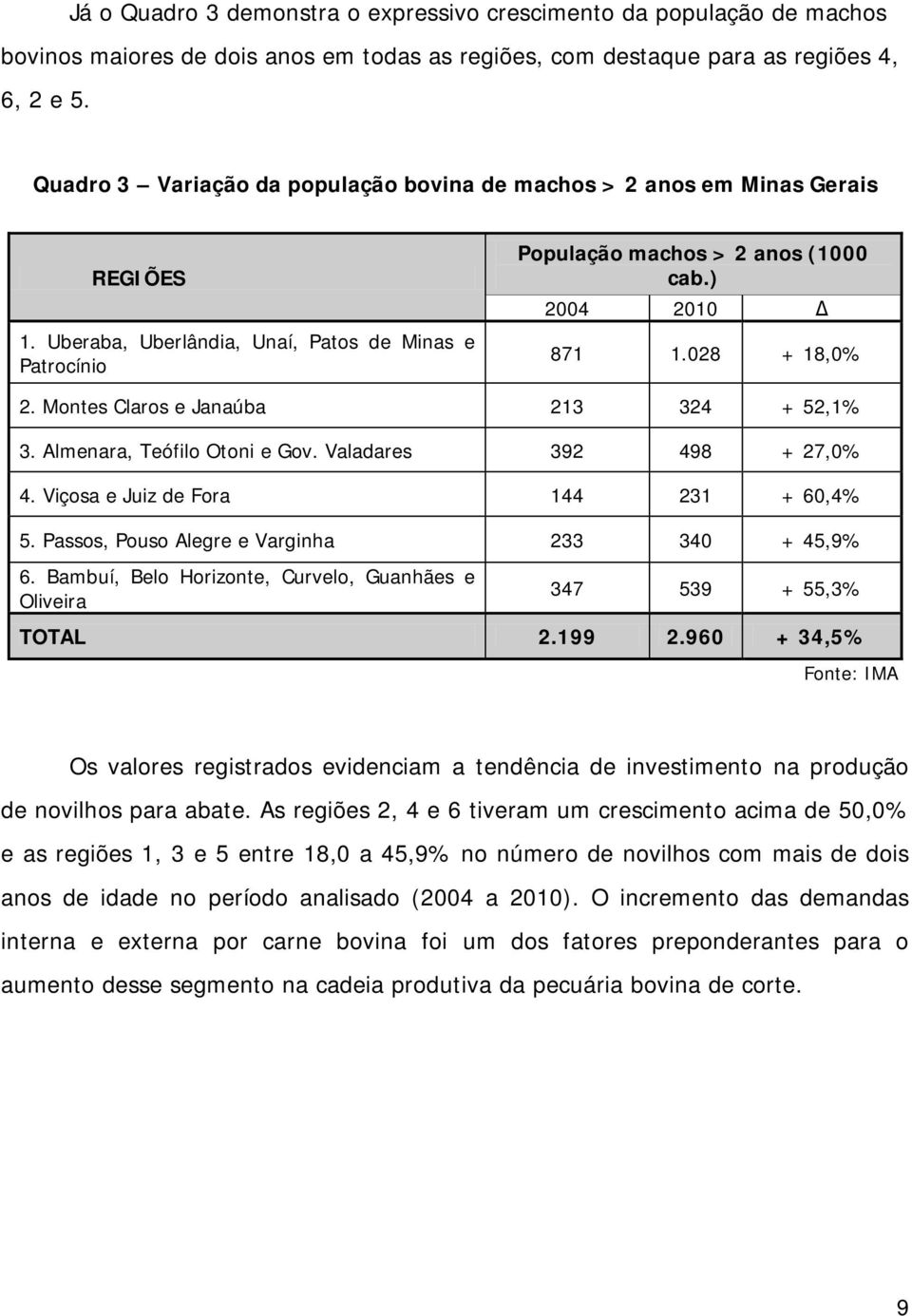 028 + 18,0% 2. Montes Claros e Janaúba 213 324 + 52,1% 3. Almenara, Teófilo Otoni e Gov. Valadares 392 498 + 27,0% 4. Viçosa e Juiz de Fora 144 231 + 60,4% 5.