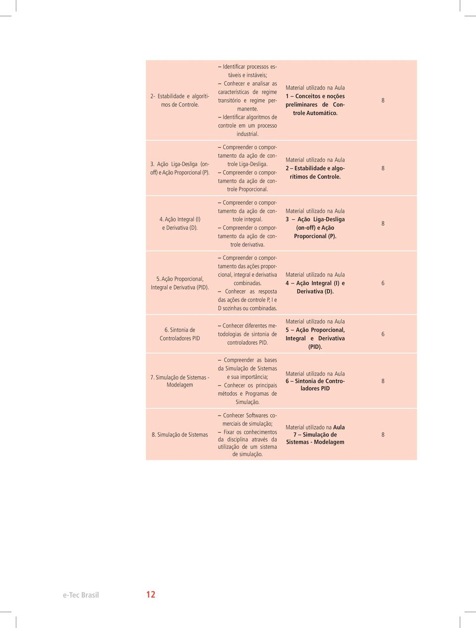 Ação Liga-Desliga (onoff) e Ação Proporcional (P). Compreender o comportamento da ação de controle Liga-Desliga. Compreender o comportamento da ação de controle Proporcional.