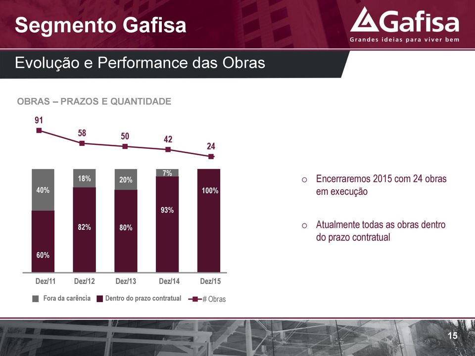 93% 82% 80% o Atualmente todas as obras dentro do prazo contratual 60% Dez/11