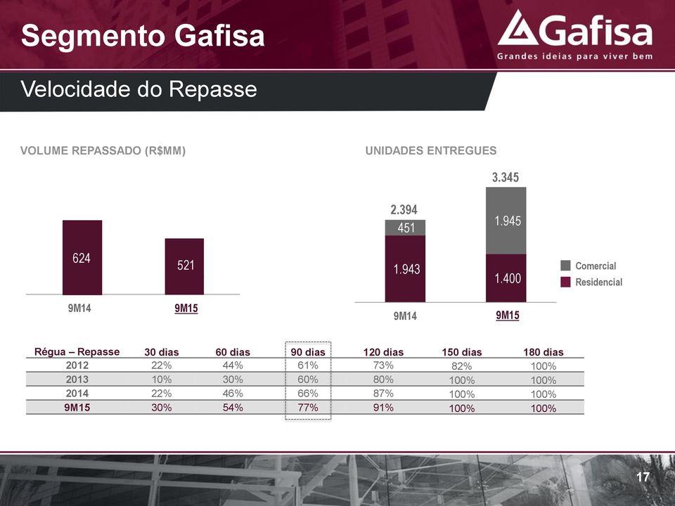 400 Comercial Residencial 9M14 9M15 9M14 9M15 Régua Repasse 30 dias 60 dias 90 dias 120