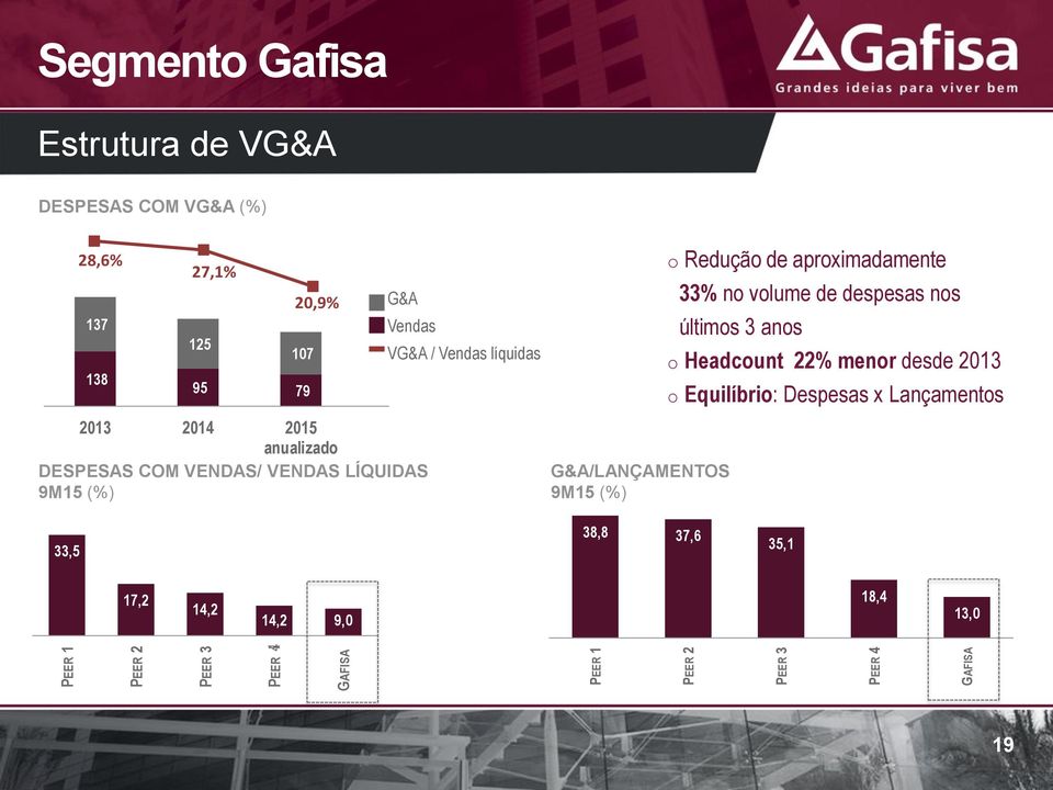 GAFISA Segmento Gafisa DESPESAS COM VG&A (%) G&A Vendas VG&A / Vendas líquidas G&A/LANÇAMENTOS 9M15 (%) o Redução de