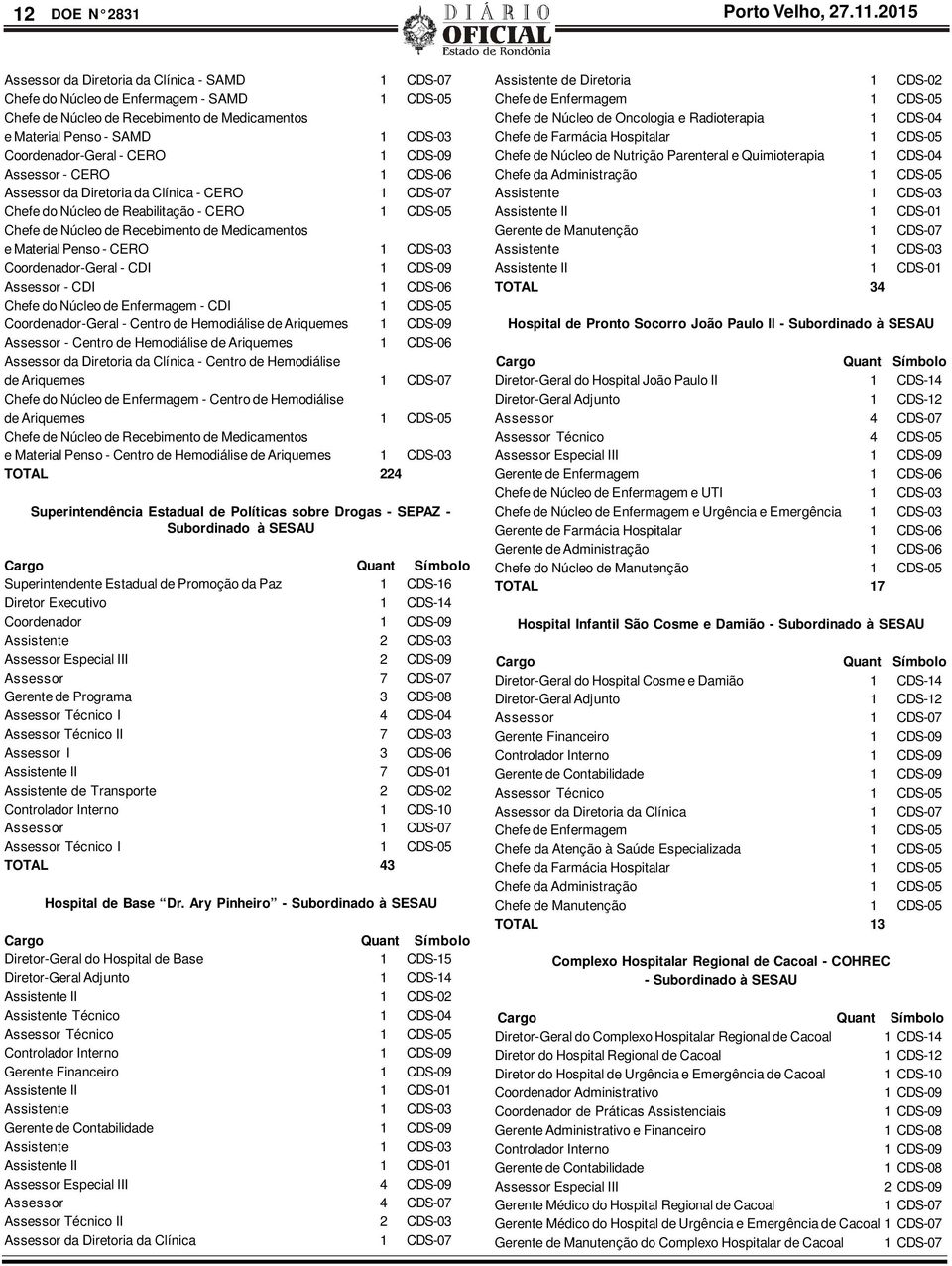 CERO 1 CDS-09 Assessor - CERO 1 CDS-06 Assessor da Diretoria da Clínica - CERO 1 CDS-07 Chefe do Núcleo de Reabilitação - CERO 1 CDS-05 Chefe de Núcleo de Recebimento de Medicamentos e Material Penso