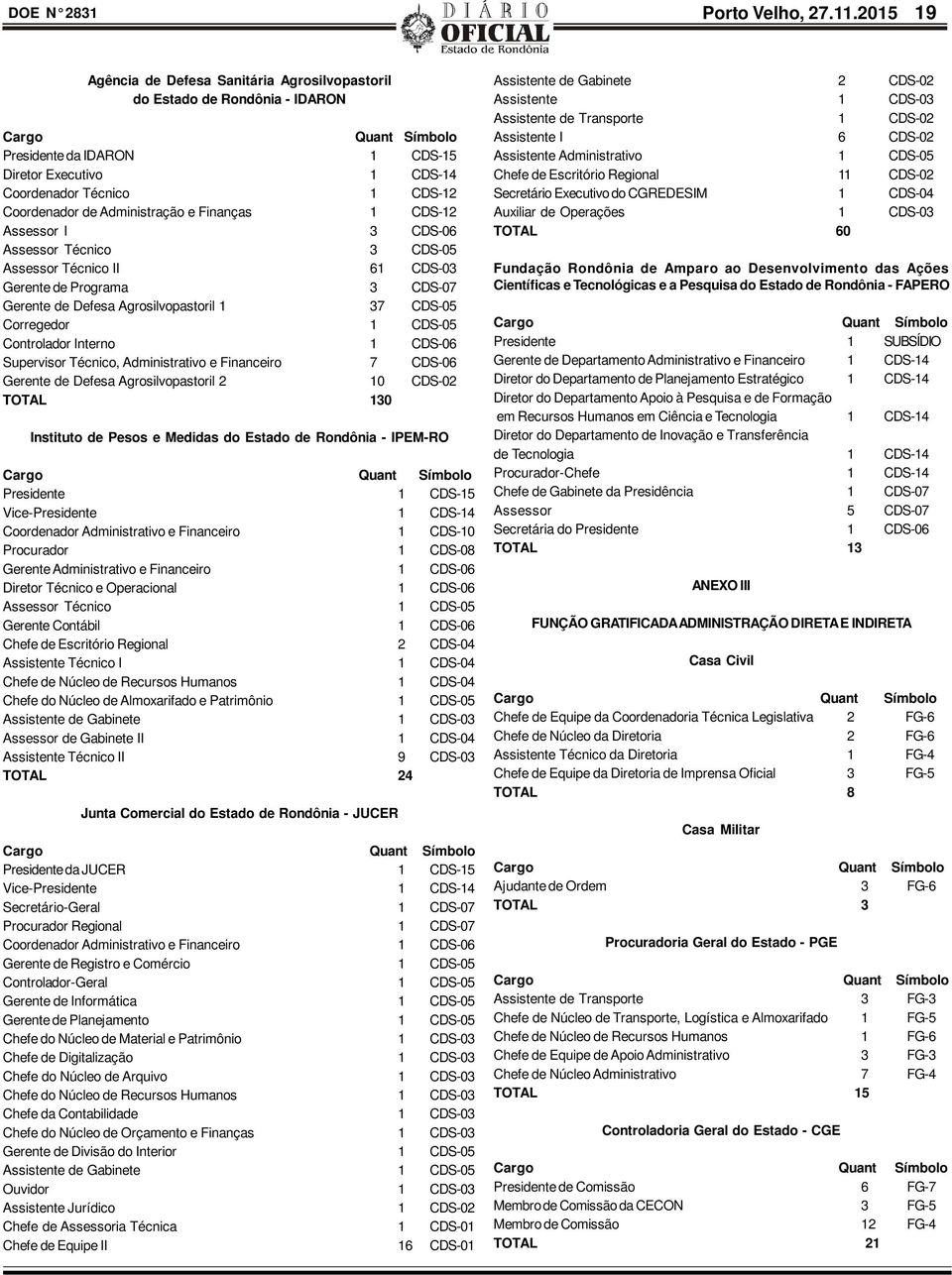 e Finanças 1 CDS-12 Assessor I 3 CDS-06 Assessor Técnico 3 CDS-05 Assessor Técnico II 61 CDS-03 Gerente de Programa 3 CDS-07 Gerente de Defesa Agrosilvopastoril 1 37 CDS-05 Corregedor 1 CDS-05