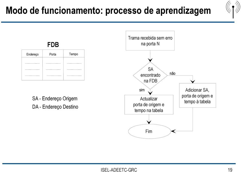 Endereço Origem DA - Endereço Destino sim Actualizar porta de origem e