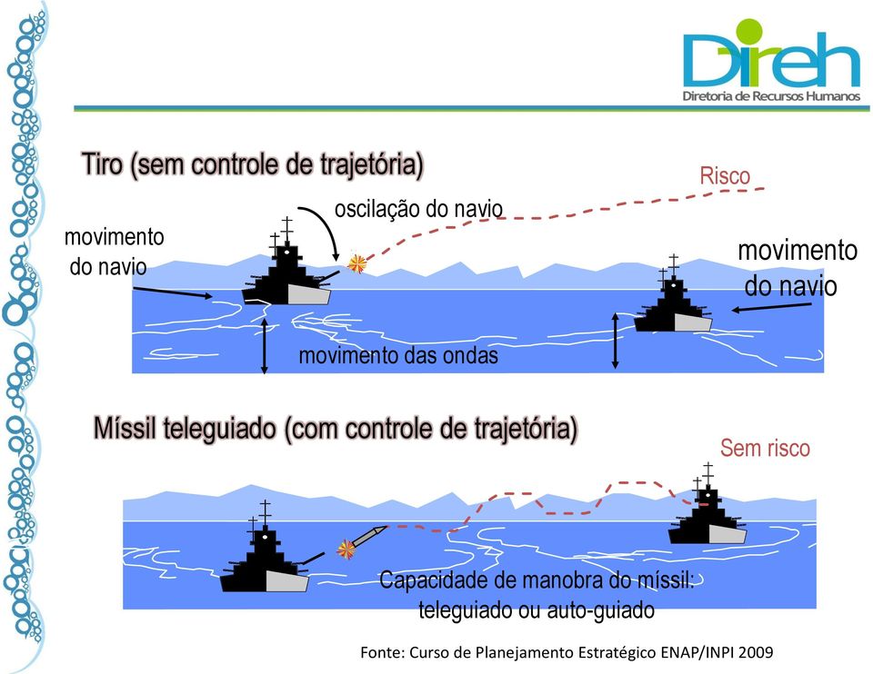 controle de trajetória) Sem risco Capacidade de manobra do míssil: