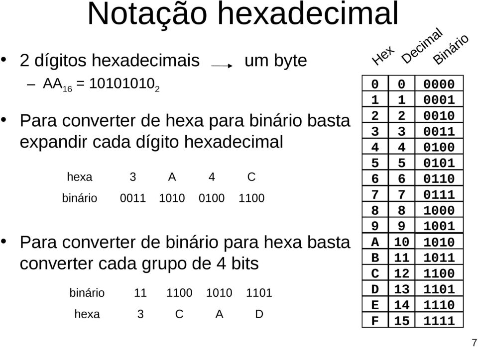 converter cada grupo de 4 bits binário 11 1100 1010 1101 hexa 3 C A D Hex Decimal Binário 0 0 0000 1 1 0001 2 2 0010