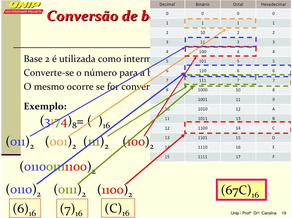 O mesmo ocorre se for converter da base 16 para a base 8 Exemplo: (3174) 8 = ( ) 16