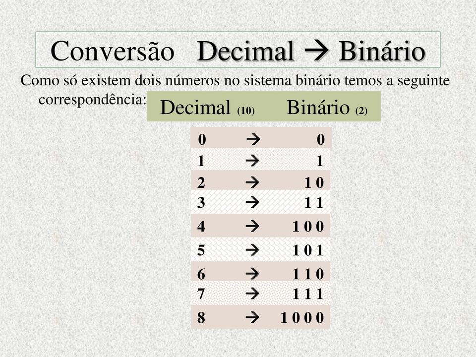 correspondência: Decimal (10) Binário (2) 0 0 1
