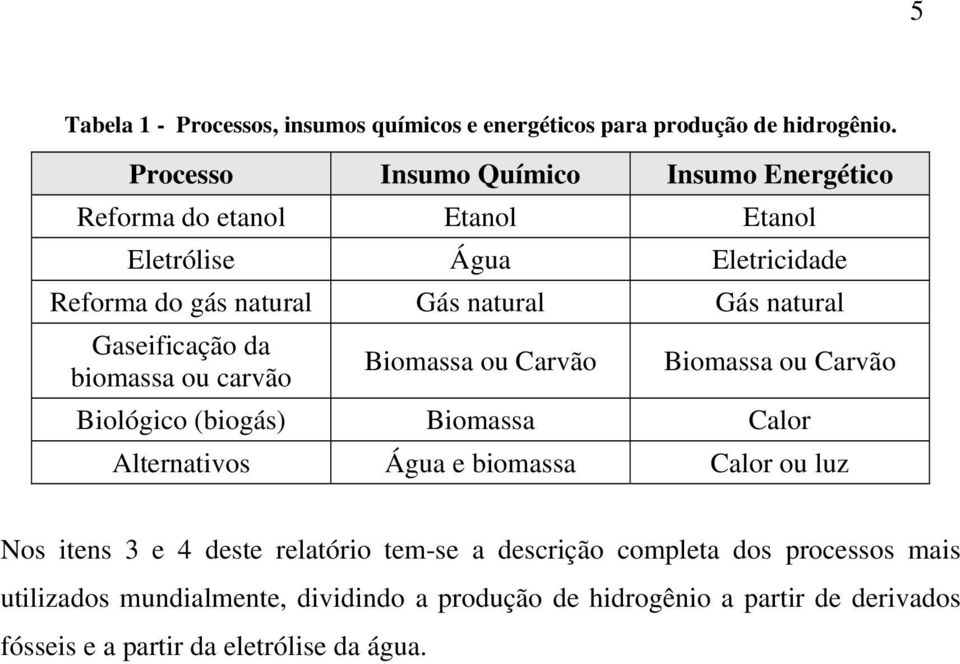 natural Gaseificação da biomassa ou carvão Biomassa ou Carvão Biomassa ou Carvão Biológico (biogás) Biomassa Calor Alternativos Água e biomassa