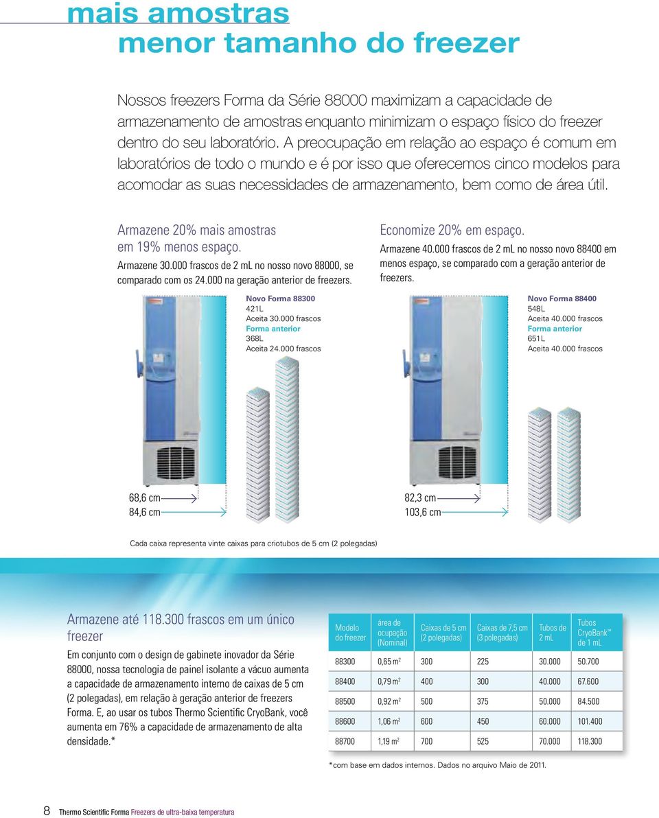 Armazene 20% mais amostras em 19% menos espaço. Economize 20% em espaço. Armazene 30.000 frascos de 2 ml no nosso novo 88000, se comparado com os 24.000 na geração anterior de freezers. Armazene 40.