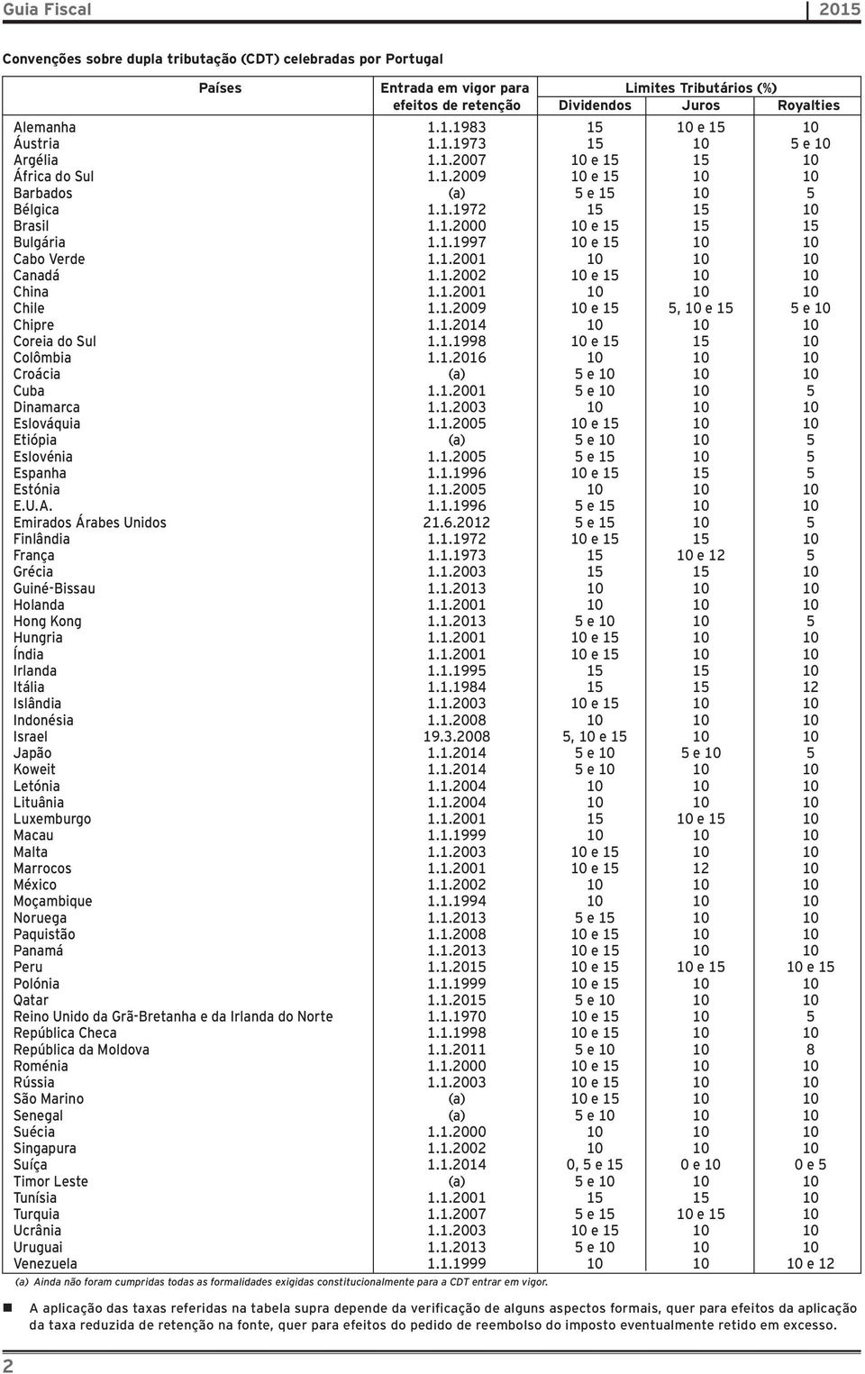 1.1997 10 e 15 10 10 Cabo Verde 1.1.2001 10 10 10 Canadá 1.1.2002 10 e 15 10 10 China 1.1.2001 10 10 10 Chile 1.1.2009 10 e 15 5, 10 e 15 5 e 10 Chipre 1.1.2014 10 10 10 Coreia do Sul 1.1.1998 10 e 15 15 10 Colômbia 1.