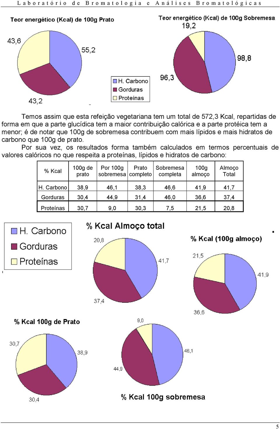 Por sua vez, os resultados fora tabé calculados e teros percentuais de valores calóricos no que respeita a proteínas, lípidos e hidratos de carbono: % Kcal 100g de prato