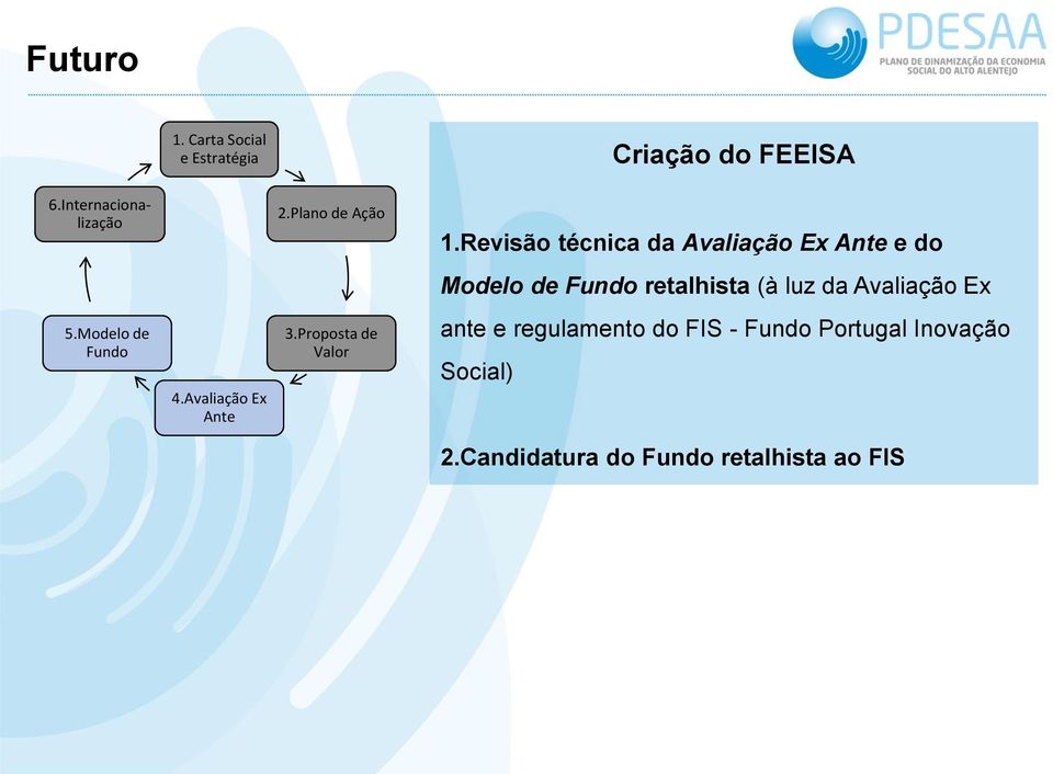 Revisão técnica da Avaliação Ex Ante e do Modelo de Fundo retalhista (à luz da