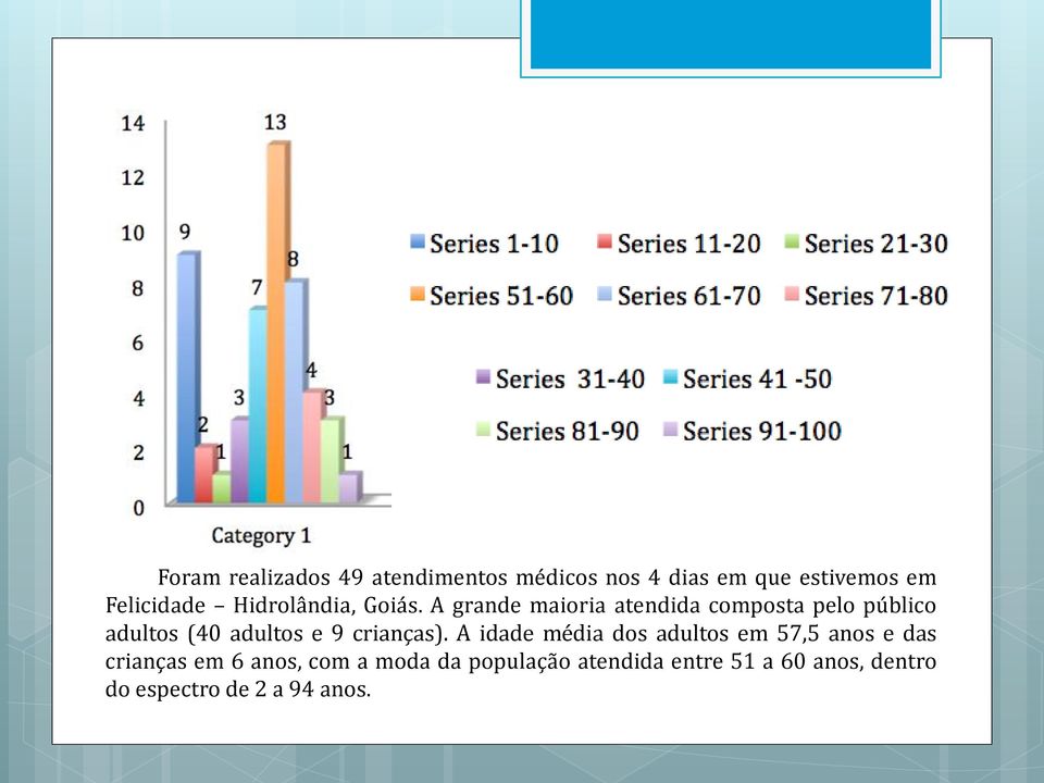 A grande maioria atendida composta pelo público adultos (40 adultos e 9 crianças).