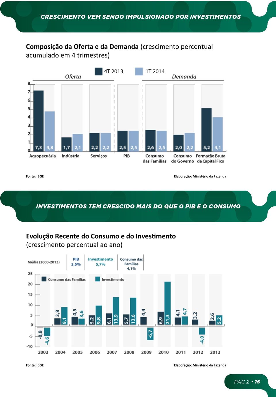 INVESTIMENTOS TEM CRESCIDO MAIS DO QUE O PIB E O CONSUMO INVESTIMENTOS TEM CRESCIDO MAIS DO QUE O PIB E O CONSUMO