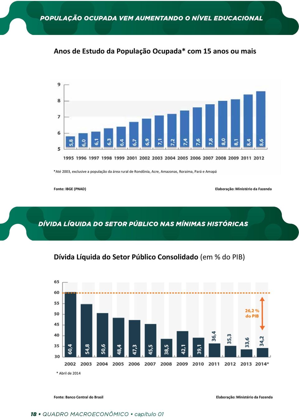 Ministério da Fazenda DÍVIDA LÍQUIDA DO SETOR PÚBLICO NAS MÍNIMAS HISTÓRICAS DÍVIDA LÍQUIDA DO SETOR PÚBLICO NAS MÍNIMAS HISTÓRICAS Dívida Líquida do