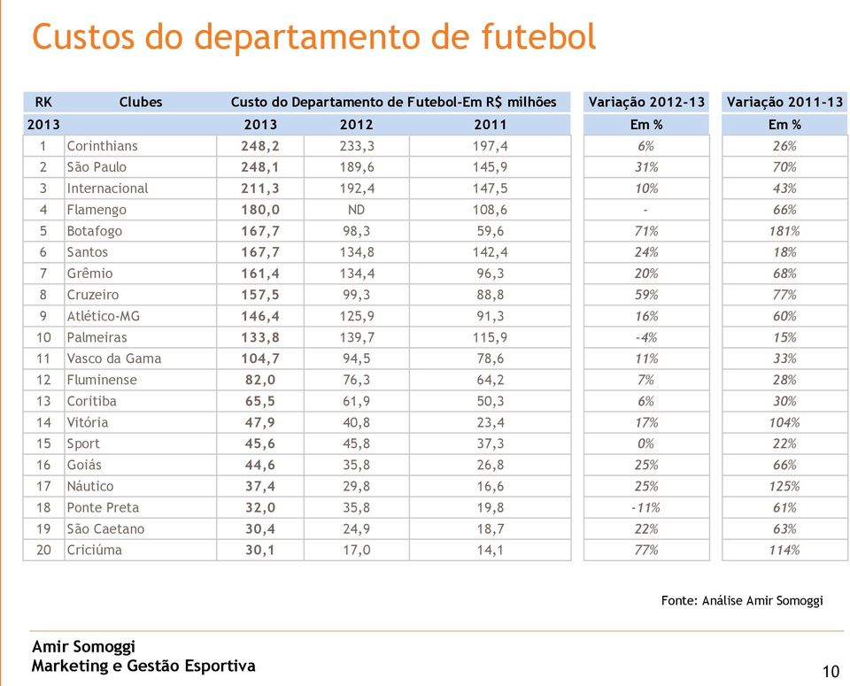 96,3 20% 68% 8 Cruzeiro 157,5 99,3 88,8 59% 77% 9 Atlético-MG 146,4 125,9 91,3 16% 60% 10 Palmeiras 133,8 139,7 115,9-4% 15% 11 Vasco da Gama 104,7 94,5 78,6 11% 33% 12 Fluminense 82,0 76,3 64,2 7%