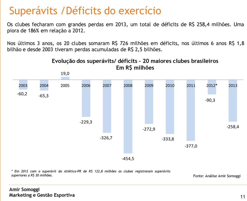 -60,2-65,3 Evolução dos superávits/ déficits 20 maiores clubes brasileiros Em R$ milhões 19,0 2003 2004 2005 2006 2007 2008 2009 2010 2011 2012*