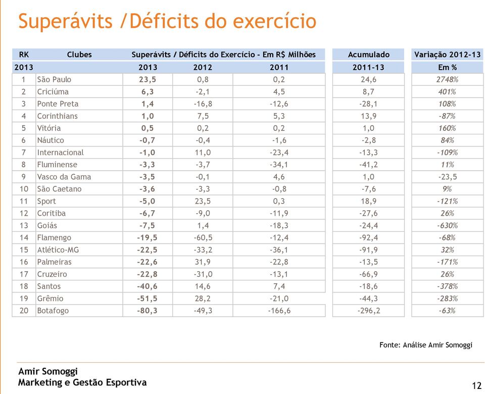 11,0-23,4-13,3-109% 8 Fluminense -3,3-3,7-34,1-41,2 11% 9 Vasco da Gama -3,5-0,1 4,6 1,0-23,5 10 São Caetano -3,6-3,3-0,8-7,6 9% 11 Sport -5,0 23,5 0,3 18,9-121% 12 Coritiba -6,7-9,0-11,9-27,6 26% 13
