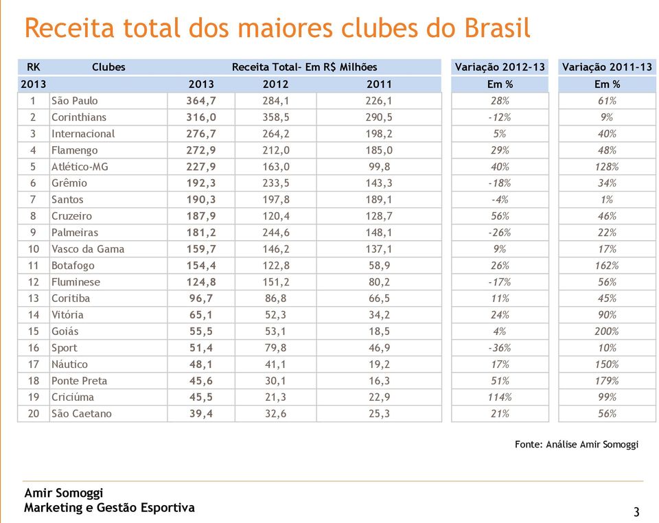 189,1-4% 1% 8 Cruzeiro 187,9 120,4 128,7 56% 46% 9 Palmeiras 181,2 244,6 148,1-26% 22% 10 Vasco da Gama 159,7 146,2 137,1 9% 17% 11 Botafogo 154,4 122,8 58,9 26% 162% 12 Fluminese 124,8 151,2