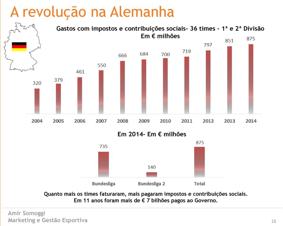 Quanto mais os times faturaram, mais pagaram impostos e