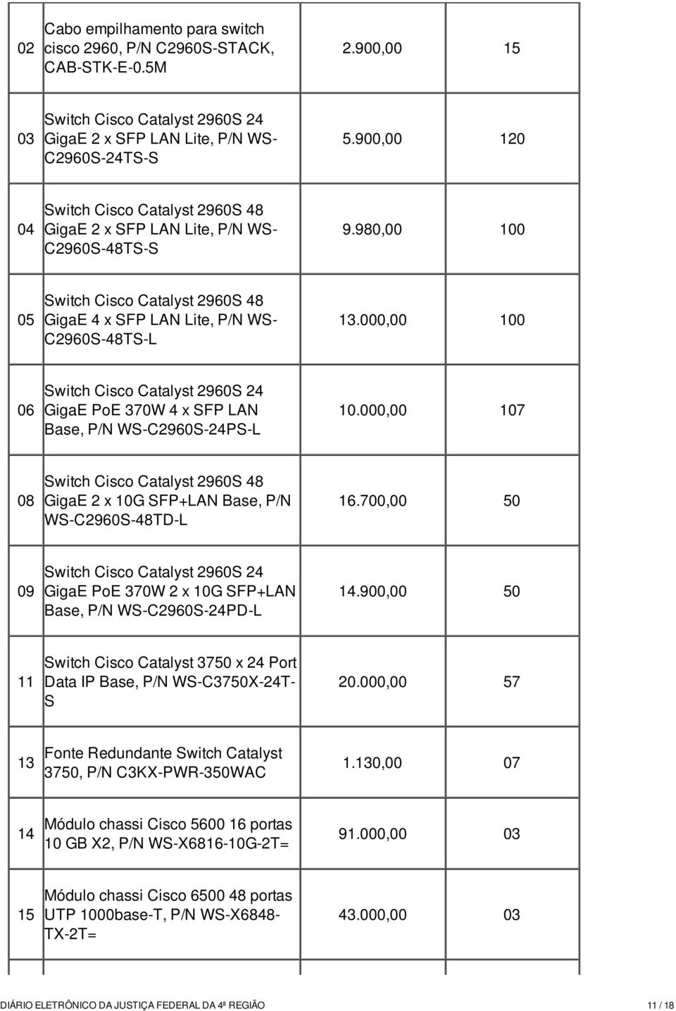 000,00 100 06 Switch Cisco Catalyst 2960S 24 GigaE PoE 370W 4 x SFP LAN Base, P/N WS-C2960S-24PS-L 10.000,00 107 08 Switch Cisco Catalyst 2960S 48 GigaE 2 x 10G SFP+LAN Base, P/N WS-C2960S-48TD-L 16.