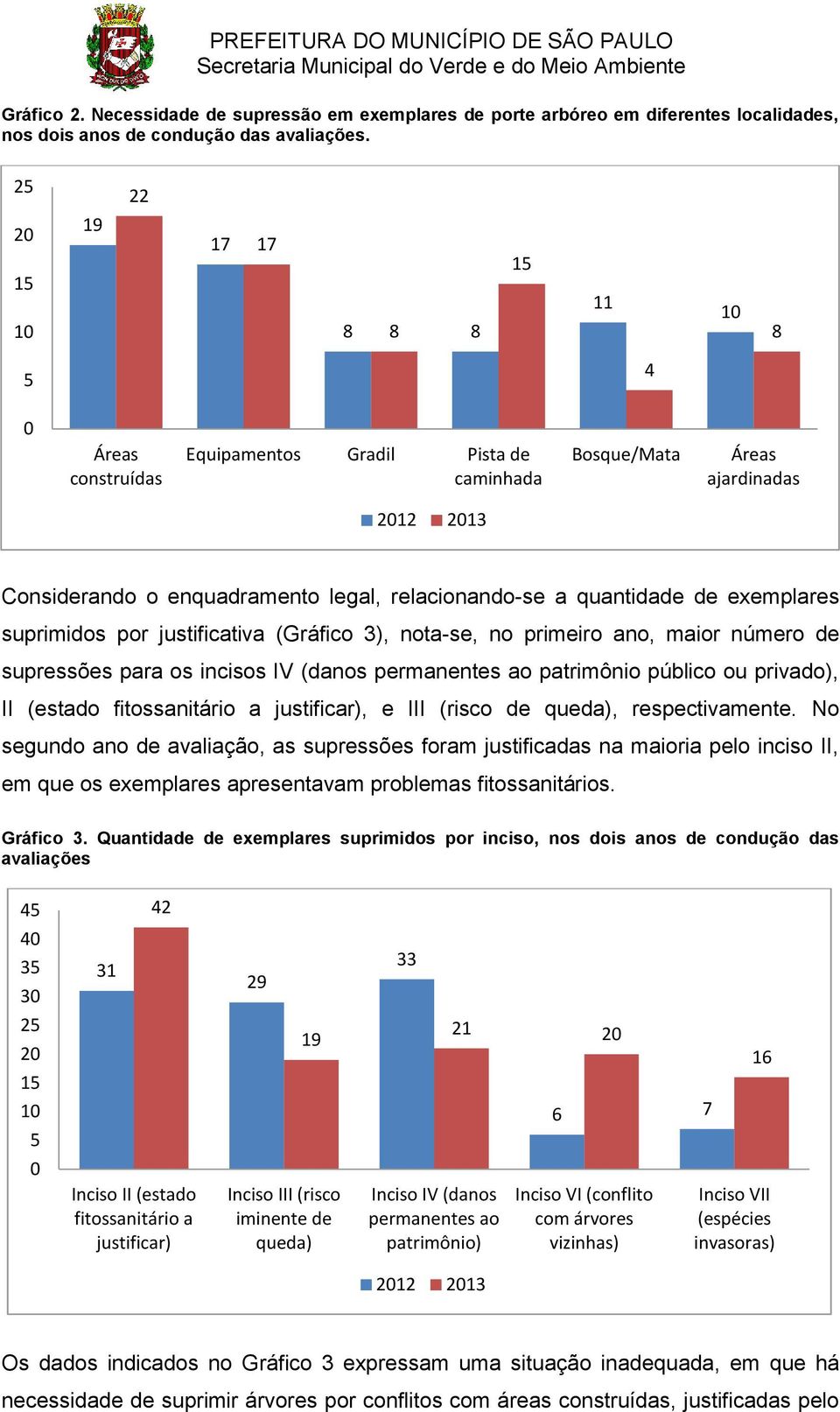 quantidade de exemplares suprimidos por justificativa (Gráfico 3), nota-se, no primeiro ano, maior número de supressões para os incisos IV (danos permanentes ao patrimônio público ou privado), II