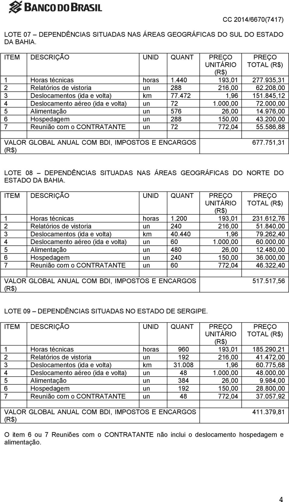 751,31 LOTE 08 DEPENDÊNCIAS SITUADAS NAS ÁREAS GEOGRÁFICAS DO NORTE DO ESTADO DA BAHIA. TOTAL 1 Horas técnicas horas 1.200 193,01 231.612,76 2 Relatórios de vistoria un 240 216,00 51.