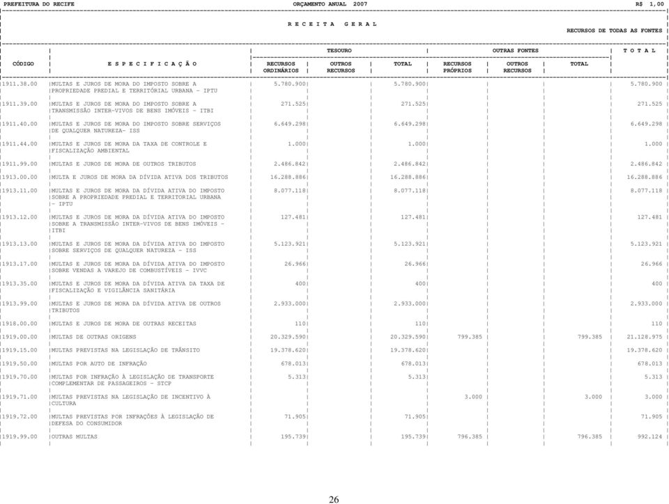 00 MULTAS E JUROS DE MORA DO IMPOSTO SOBRE A 271.525 271.525 271.525 TRANSMISSÃO INTER-VIVOS DE BENS IMÓVEIS - ITBI 1911.40.00 MULTAS E JUROS DE MORA DO IMPOSTO SOBRE SERVIÇOS 6.649.