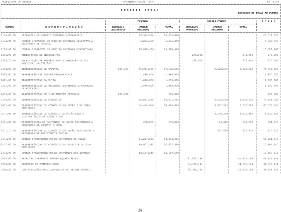 226.360 5.226.360 5.226.360 PROGRAMAS DE GOVERNO 2123.99.00 OUTRAS OPERAÇÕES DE CRÉDITO EXTERNAS CONTRATUAIS 15.088.468 15.088.468 15.088.468 2300.00.00 AMORTIZAÇÃO DE EMPRÉSTIMOS 270.000 270.