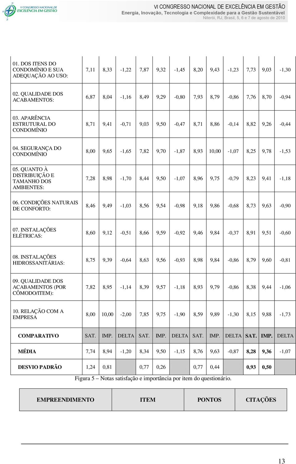 SEGURANÇA DO CONDOMÍNIO 8,00 9,65-1,65 7,82 9,70-1,87 8,93 10,00-1,07 8,25 9,78-1,53 05. QUANTO À DISTRIBUIÇÃO E TAMANHO DOS AMBIENTES: 7,28 8,98-1,70 8,44 9,50-1,07 8,96 9,75-0,79 8,23 9,41-1,18 06.