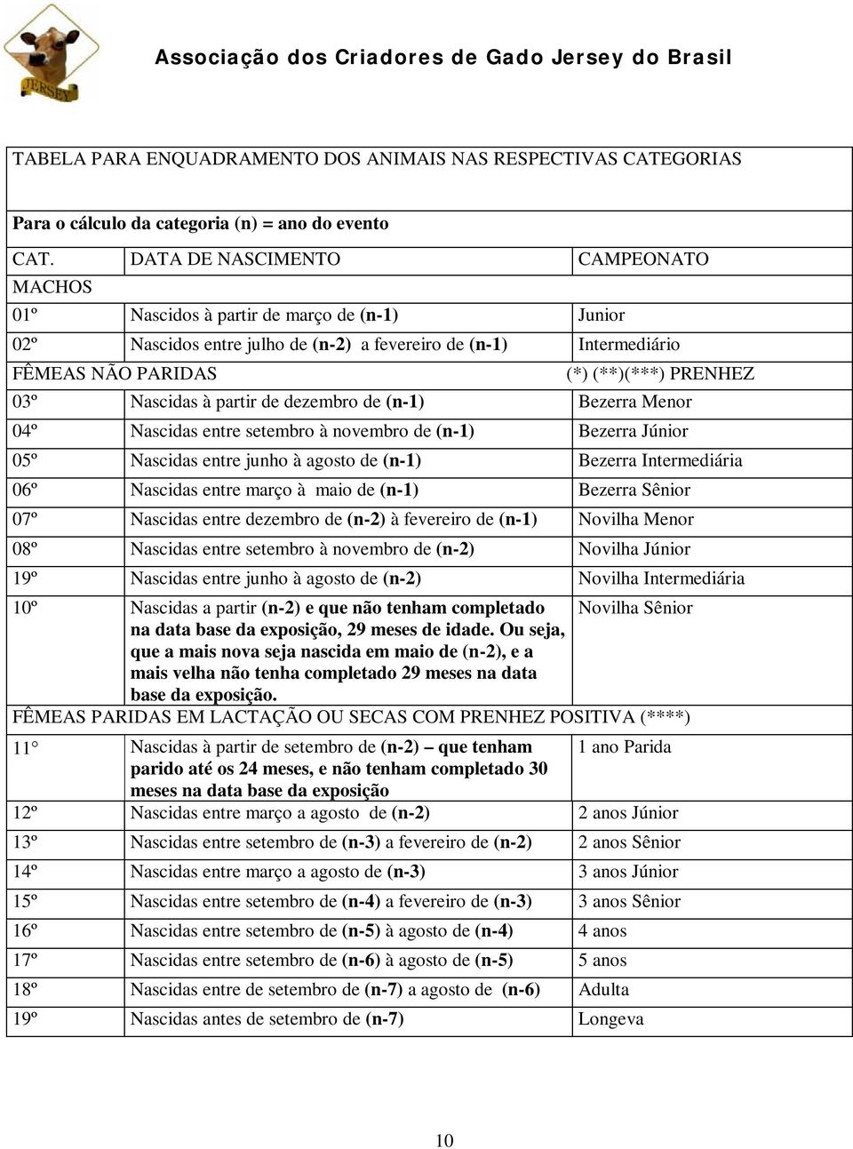 Nascidas à partir de dezembro de (n-1) Bezerra Menor 04º Nascidas entre setembro à novembro de (n-1) Bezerra Júnior 05º Nascidas entre junho à agosto de (n-1) Bezerra Intermediária 06º Nascidas entre