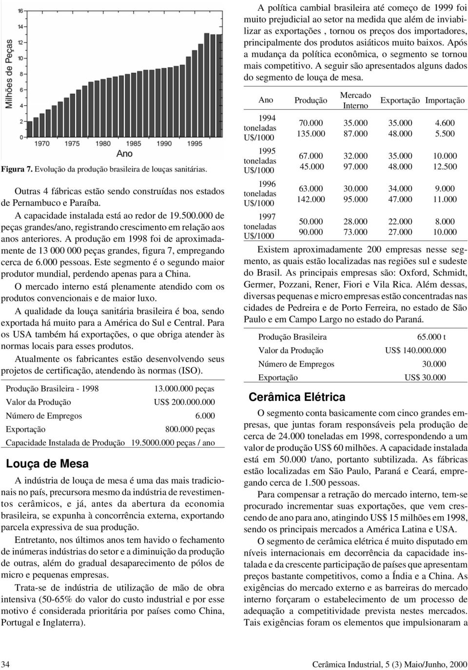 Evolução da produção brasileira de louças sanitárias. Outras 4 fábricas estão sendo construídas nos estados de Pernambuco e Paraíba. A capacidade instalada está ao redor de 19.500.