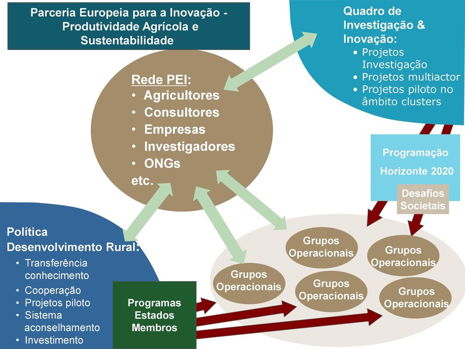 Quadro de Investigação & Inovação: Projetos Investigação Projetos multiactor Projetos piloto no âmbito clusters Programação Horizonte