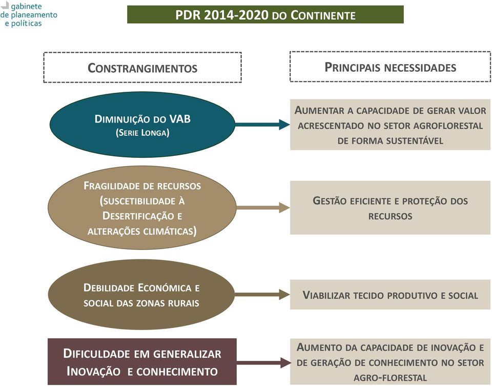 CLIMÁTICAS) GESTÃO EFICIENTE E PROTEÇÃO DOS RECURSOS DEBILIDADE ECONÓMICA E SOCIAL DAS ZONAS RURAIS VIABILIZAR TECIDO PRODUTIVO E