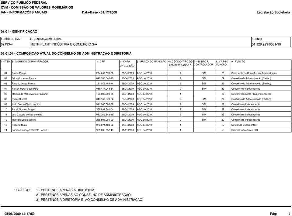 MANDATO DA ELEIÇÃO 6 - CÓDIGO TIPO DO 7 - ELEITO P/ 8 - CARGO 9 - FUNÇÃO ADMINISTRADOR * CONTROLADOR /FUNÇÃO 01 Emilio Pansa 274.247.