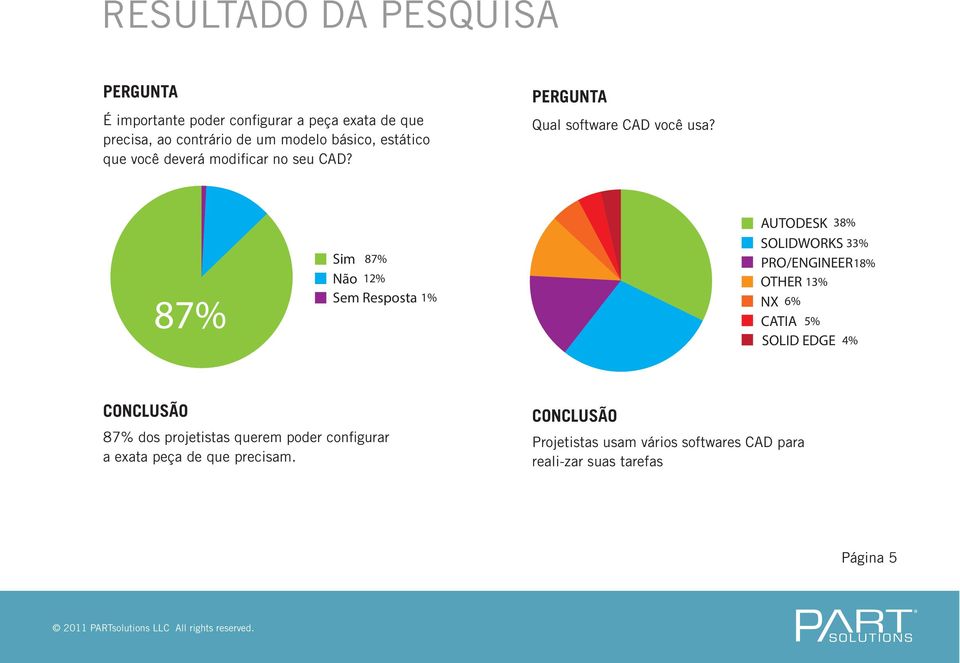 87% Sim 87% Não 12% Sem Resposta 1% AUTODESK 38% SOLIDWORKS 33% PRO/ENGINEER18% OTHER 13% NX 6% CATIA 5% SOLID