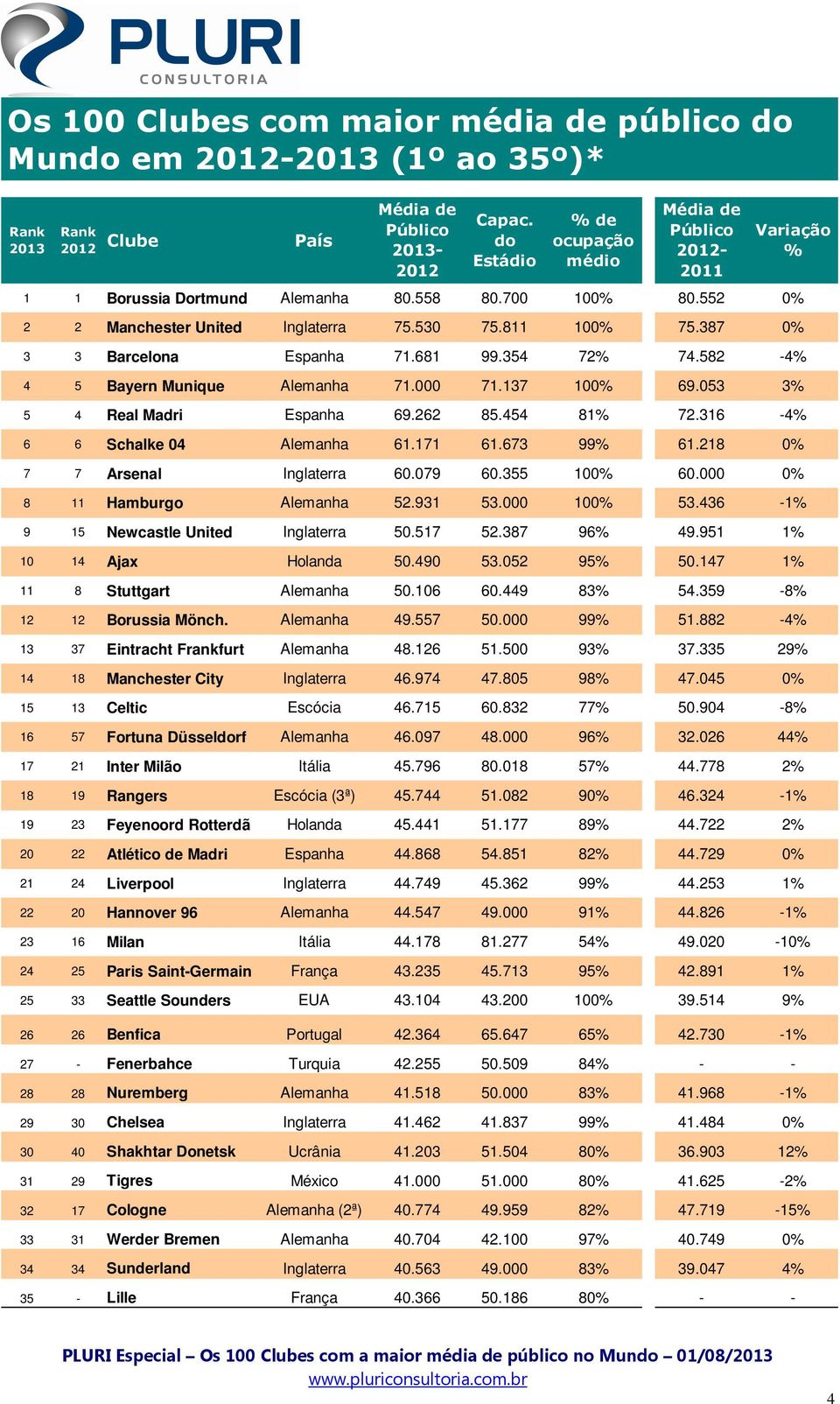 053 3% 5 4 Real Madri Espanha 69.262 85.454 81% 72.316-4% 6 6 Schalke 04 Alemanha 61.171 61.673 99% 61.218 0% 7 7 Arsenal Inglaterra 60.079 60.355 100% 60.000 0% 8 11 Hamburgo Alemanha 52.931 53.