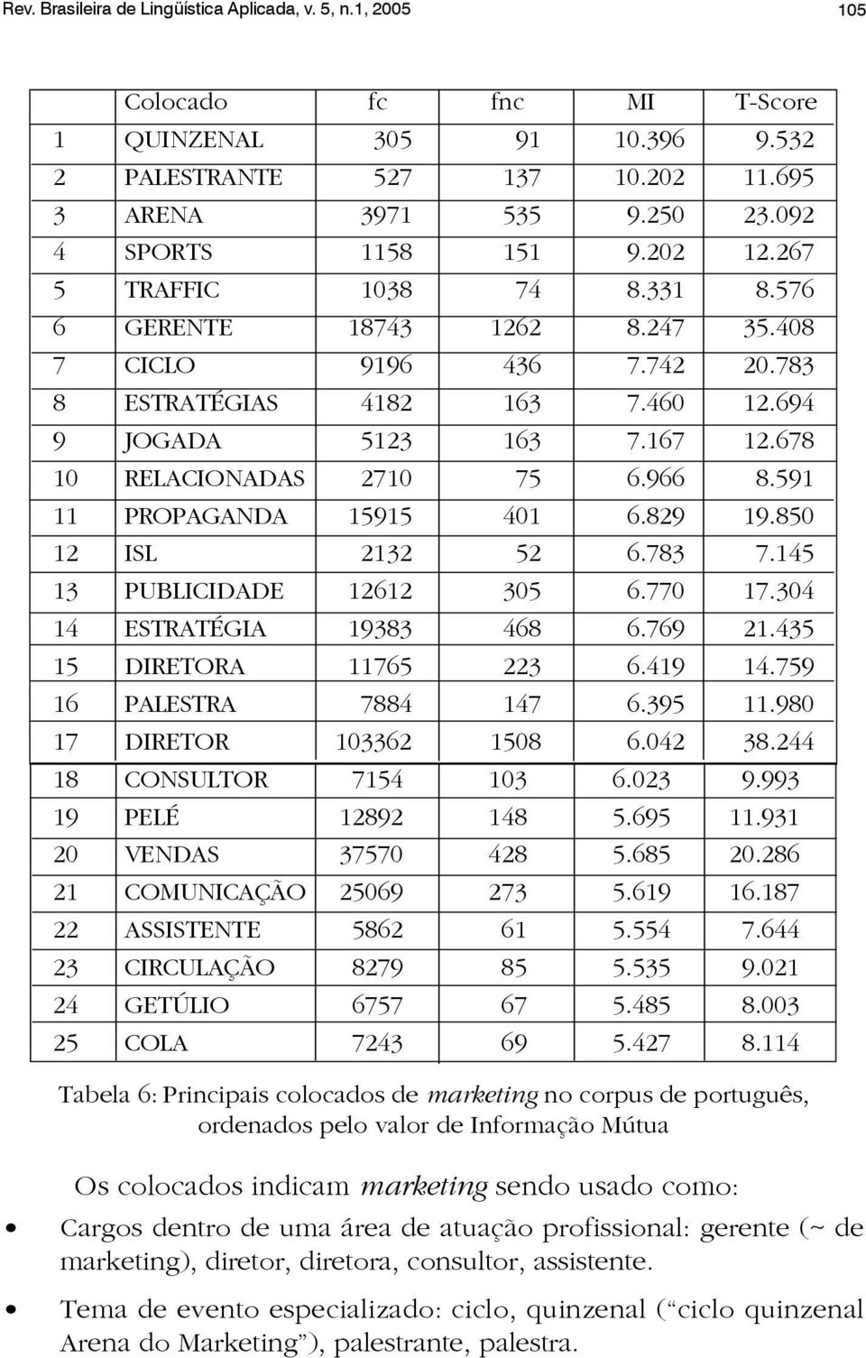 678 10 RELACIONADAS 2710 75 6.966 8.591 11 PROPAGANDA 15915 401 6.829 19.850 12 ISL 2132 52 6.783 7.145 13 PUBLICIDADE 12612 305 6.770 17.304 14 ESTRATÉGIA 19383 468 6.769 21.