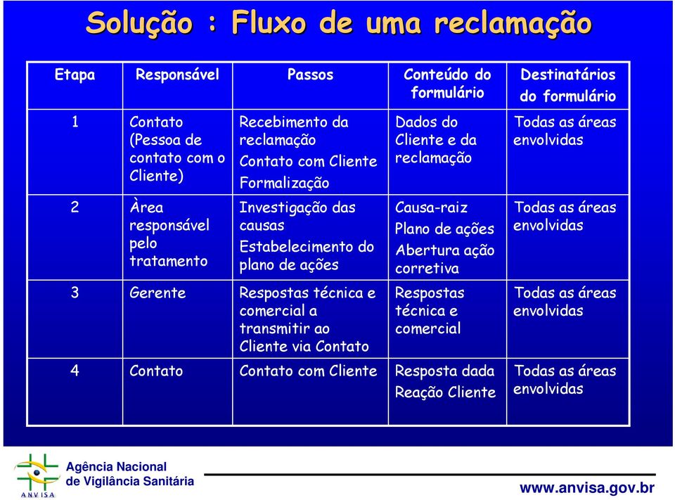 Investigação das causas Estabelecimento do plano de ações Causa-raiz Plano de ações Abertura ação corretiva Todas as áreas envolvidas 3 Gerente Respostas técnica e