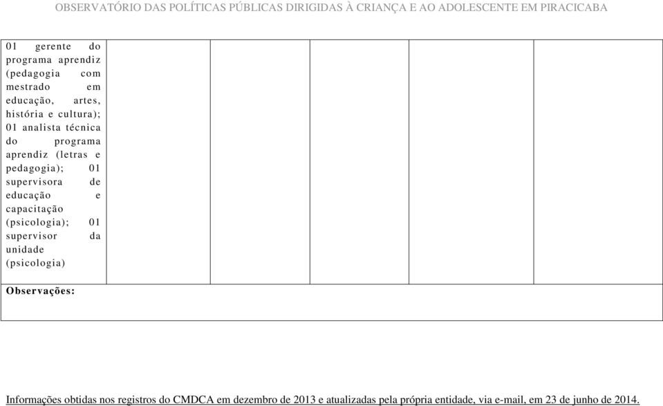 (psicologia); 01 supervisor da unidade (psicologia) Observações: Informações obtidas nos registros