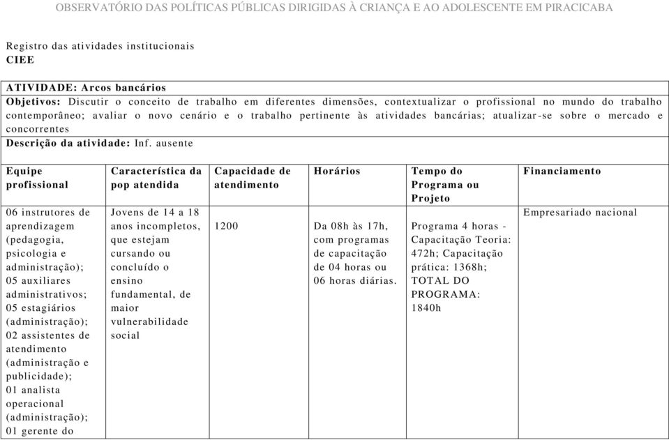 ausente Equipe profissional 06 instrutores de aprendizagem (pedagogia, psicologia e administração); 05 auxiliares administrativos; 05 estagiários 02 assistentes de atendimento (administração e