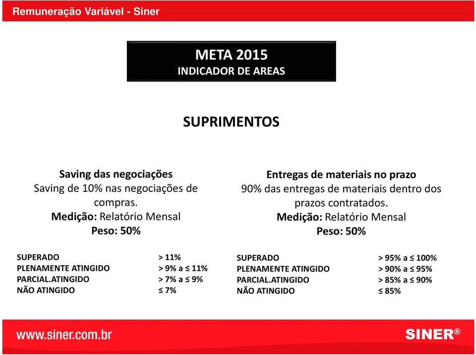 ATINGIDO > 7% a 9% NÃO ATINGIDO 7% Entregas de materiais no prazo 90% das entregas de materiais dentro dos prazos