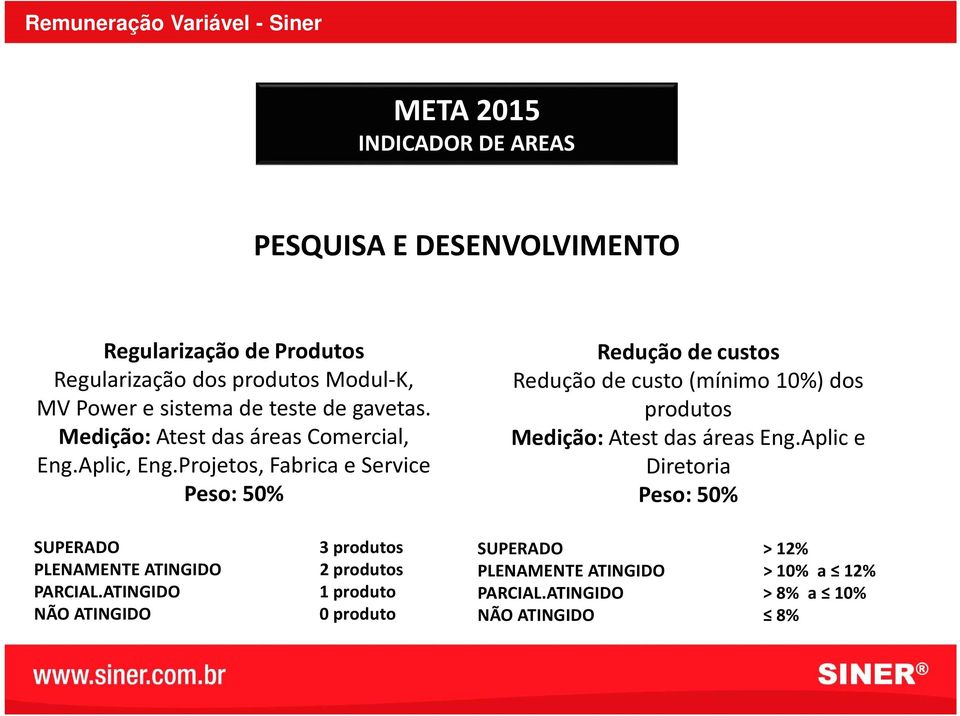 Projetos, Fabrica e Service Peso: 50% Redução de custos Redução de custo (mínimo 10%) dos produtos Medição:Atestdas áreas Eng.