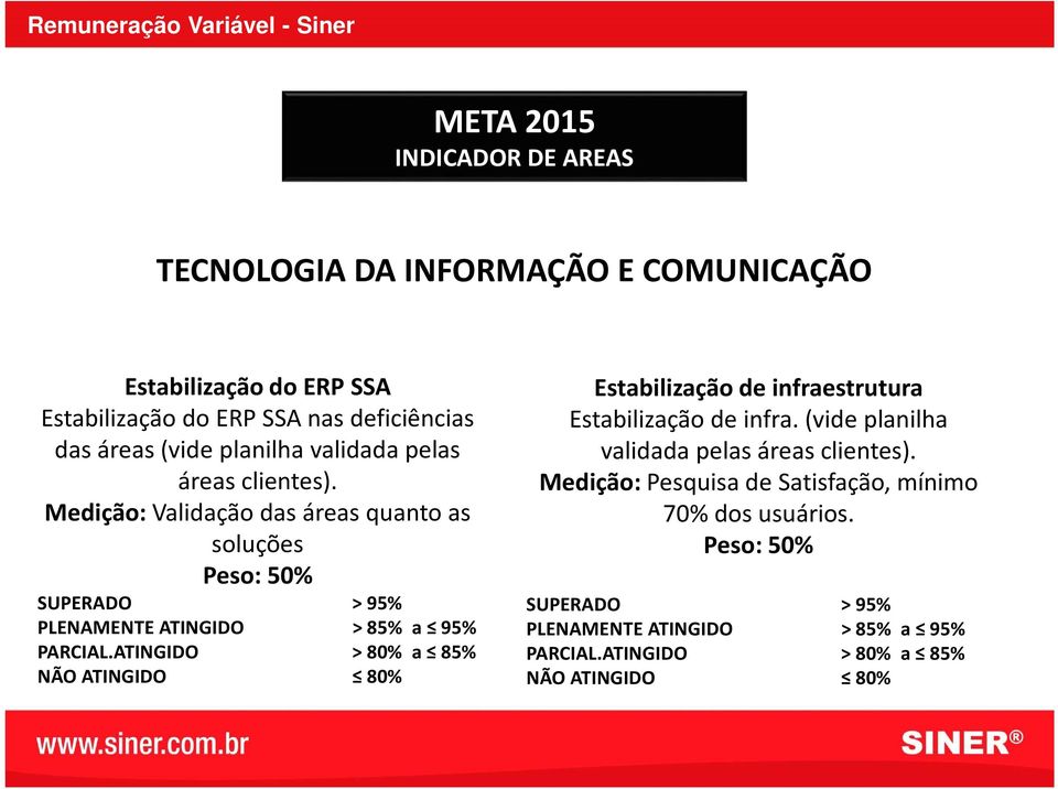 Medição:Validação das áreas quanto as soluções Peso: 50% SUPERADO > 95% PLENAMENTE ATINGIDO > 85% a 95% PARCIAL.