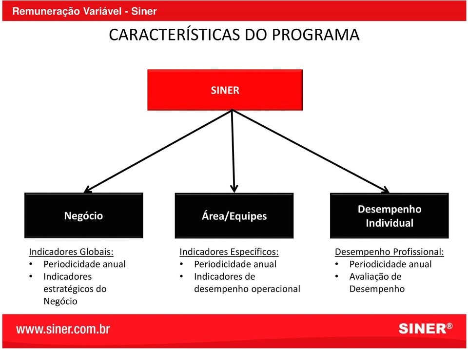 Indicadores Específicos: Periodicidade anual Indicadores de desempenho