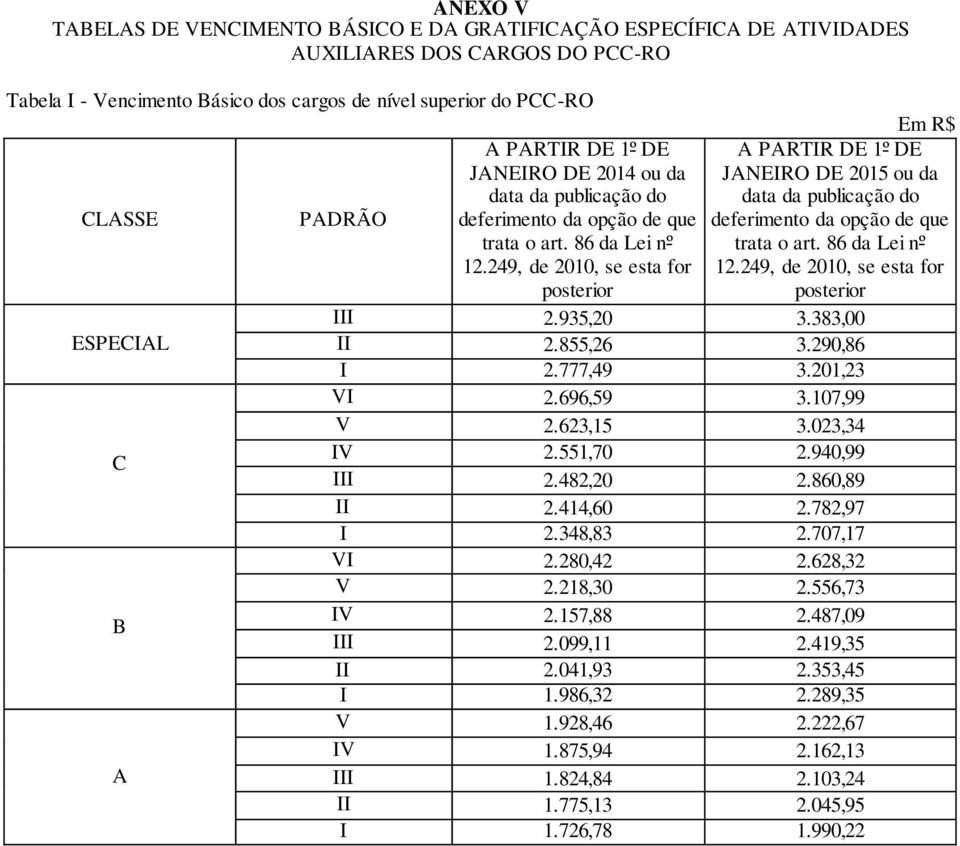 696,59 3.107,99 V 2.623,15 3.023,34 IV 2.551,70 2.940,99 III 2.482,20 2.860,89 II 2.414,60 2.782,97 I 2.348,83 2.707,17 VI 2.280,42 2.628,32 V 2.218,30 2.556,73 IV 2.